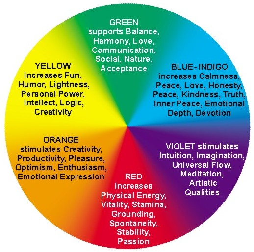 Colour Therapy Chart